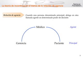 20
Médico
Gerencia Paciente
La teoría de incentivos en el marco de la relación de agencia
Cuando una persona denominada principal, delega en otra
llamada agente un determinado poder de decisión
Relación de agencia
Agente
Principal
 