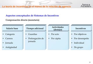 29
La teoría de incentivos en el marco de la relación de agencia
Aspectos conceptuales de Sistemas de Incentivos
Compensación directa (monetaria)
Ÿ  Categoría
Ÿ  Carrera
Ÿ  Jornada
Ÿ  Antigüedad
Salario base
Ÿ  Guardias
Ÿ  Prolongación de
jornada
Tiempo adicional
Ÿ  Por acto
Ÿ  Per cápita
Actividades
(destajo)
Ÿ  Por objetivos
Ÿ  Por desempeño
Ÿ  Individual
Ÿ  De grupo
Incentivos
 