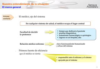 3
Facultad de decidir
le pertenece
•  tiempo que dedicará al paciente
•  pruebas diagnósticas
•  tratamiento farmacológico o quirúrgico
•  ingreso en un hospital, alta
Relación médico-enfermo clave funcionamiento humanizado
y eficaz del sistema
Ÿ  responsable ante el enfermo y el sistema
•  apoyado por el sistema
En cualquier sistema de salud, el médico ocupa el lugar central
Sistema
sanitario
Nuestro entendimiento de la situación
El marco general
.  El médico, eje del sistema
.  Primera fuente de eficiencia
que el médico se sienta
 