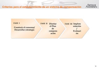 30
Criterios para el establecimiento de un sistema de compensación
Construir el consenso/
Desarrollar estrategia
Diseñar
el Plan
de
compens
ación
Implem
entación
/
Evaluaci
ón
FASE I FASE II FASE III
 