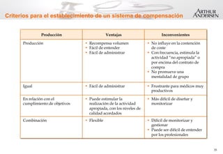 35
Criterios para el establecimiento de un sistema de compensación
Producción Ventajas Inconvenientes
Producción •  Recompensa volumen
•  Fácil de entender
•  Fácil de administrar
•  No influye en la contención
de coste
•  Con frecuencia, estimula la
actividad “no apropiada” o
por encima del contrato de
compra
•  No promueve una
mentalidad de grupo
Igual •  Fácil de administrar •  Frustrante para médicos muy
productivos
En relación con el
cumplimiento de objetivos
•  Puede estimular la
realización de la actividad
apropiada, con los niveles de
calidad acordados
•  Más difícil de diseñar y
monitorizar
Combinación •  Flexible •  Difícil de monitorizar y
gestionar
•  Puede ser difícil de entender
por los profesionales
 