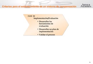 36
Criterios para el establecimiento de un sistema de compensación
Implementación/Evaluación
•  Desarrollar las
herramientas de
evaluación
•  Desarrollar un plan de
implementación
•  Validar el proceso
FASE III
 