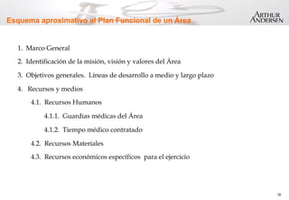 38
Esquema aproximativo al Plan Funcional de un Área
1. Marco General
2. Identificación de la misión, visión y valores del Área
3. Objetivos generales. Líneas de desarrollo a medio y largo plazo
4. Recursos y medios
4.1. Recursos Humanos
4.1.1. Guardias médicas del Área
4.1.2. Tiempo médico contratado
4.2. Recursos Materiales
4.3. Recursos económicos específicos para el ejercicio
 