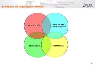 43
Elementos de la gestión del cambio
COMUNICACIÓN
IMPLICACIÓN Y
PARTICIPACIÓN
LIDERAZGO FORMACIÓN
 