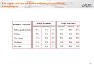 44
Las organizaciones sanitarias como organizaciones de
conocimiento
Grupo de Trabajo Grupo Benchmark
Elementos Esenciales
Importancia Desempeño GAP Importancia Desempeño GAP
Liderazgo/Estrategia 75% 35% 40% 74% 49% 25%
Cultura 70% 41% 29% 79% 56% 23%
Tecnología 69% 37% 32% 73% 46% 27%
Medición 69% 37% 32% 62% 26% 36%
Procesos 69% 48% 21% 70% 42% 28%
 