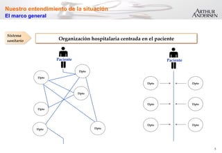 5
Organización hospitalaria centrada en el paciente
Paciente
Dpto
Paciente
Dpto
Dpto
Dpto
Dpto
Dpto
Dpto
Dpto
Dpto
Dpto
Dpto
Dpto
Sistema
sanitario
Nuestro entendimiento de la situación
El marco general
 