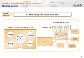 6
HOSPITAL DE AGUDOS TRADICIONAL
HOSPITAL DEL FUTURO
Servicios
Generales
Diagnóstico
&
Tratamiento
Consultas
Externas
Hospitali-
zación
Urgencias
Servicios
Generales
Diagnóstico
&
Tratamiento
Consultas
Externas
Hospitali-
zación
Urgencias
CENTROS DE
ATENCIÓN
CENTROS DE
REHABILITACIÓN
ASISTENCIA
DOMICILIARIA
POLICLÍNICOS
Joint Venture
Suministros Lavandería Catering y Otros
Externalización
HOSPITAL
Cambio en el papel de los hospitales
Sistema
sanitario
Nuestro entendimiento de la situación
El marco general
 
