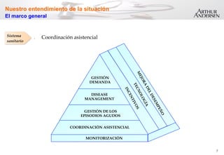 7
MONITORIZACIÓN
GESTIÓN DE LOS
EPISODIOS AGUDOS
COORDINACIÓN ASISTENCIAL
DISEASE
MANAGEMENT
GESTIÓN
DEMANDA
Sistema
sanitario
Nuestro entendimiento de la situación
El marco general
.  Coordinación asistencial
 