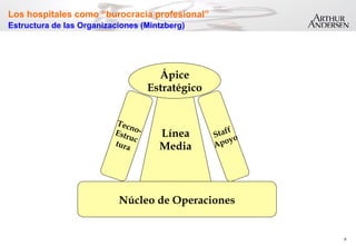 9
Línea
Media
Núcleo de Operaciones
Tecno-Estruc
tura
Los hospitales como “burocracia profesional”
Estructura de las Organizaciones (Mintzberg)
Ápice
Estratégico
 