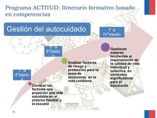 Programa ACTITUD: Itinerario formativo basado
en competencias
11
Conocer los
factores que
propician una vida
saludable en el
entorno familiar y
la escuela
Analizar factores
de riesgo y
protección para la
toma de
decisiones en la
vida cotidiana
Gestionar
saberes
tendientes al
mejoramiento de
la calidad de vida
individual y
colectiva, en
contextos
significativos
para el
estudiante
Gestión del autocuidado
1° a
4°básic
o
5° a
8°básic
o
I° a
IV°medio
 