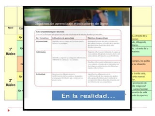Estructura del Programa Actitud en el Contexto Escolar
Conocer los factores
que propician una
vida saludable en el
entorno familiar y la
escuela
1° a 4 °
Básico
 