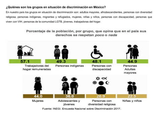 ¿Quiénes son los grupos en situación de discriminación en México?
En nuestro país los grupos en situación de discriminación son: adultos mayores, afrodescendientes, personas con diversidad
religiosa, personas indígenas, migrantes y refugiados, mujeres, niñas y niños, personas con discapacidad, personas que
viven con VIH, personas de la comunidad LGTB, jóvenes, trabajadoras del hogar.
 