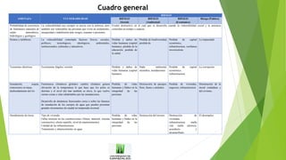 Cuadro general
AMENAZA VULNERABILIDAD
RIESGO
RIESGO
(Social)
RIESGO
(Ambiental)
RIESGO
(Económico)
Riesgo (Político)
Probabilidad de ocurrencia
de fenómenos naturales de
orden atmosférico,
hidrológico y geológico.
La vulnerabilidad casi siempre se asocia con la pobreza, pero
también son vulnerables las personas que viven en aislamiento,
inseguridad e indefensión ante riesgos, traumas o presiones.
Evento destructivo en el cual que se desarrolla cuando la vulnerabilidad social y la amenaza
coinciden en tiempo y espacio.
Sismos y temblores La vulnerabilidad contempla factores físicos, sociales,
políticos, tecnológicos, ideológicos, ambientales,
institucionales, culturales y educativos.
Pérdida y daños de
vidas humanas (capital
humano), pérdida de la
educación, perdida de
la salud.
Pérdida de biodiversidad,
perdida de
Perdida de capital
económico,
infraestructura, confianza
inversionista.
La impunidad
Tormentas eléctricas Ecosistemas frágiles, erosión Pérdida y daños de
vidas humanas (capital
humano).
Daño ambiental,
incendios, inundaciones
Perdida de capital
económico,
infraestructura.
La corrupción
Inundación, sequía,
remociones en masa,
desbordamiento del río
Fenómenos climáticos globales: cambio climático genera
elevación de la temperatura lo que hace que los polos se
derritan y el nivel del mar también se eleve, lo que vuelve
ciertas costas e islas inhabitables por las inundaciones.
Desarrollo de dinámicas funcionales cerca o sobre las llanuras
de inundación de los cuerpos de agua que pueden presentar
grandes incrementos de caudal en temporada invernal.
Pérdida de vidas
humanas y Daños en la
integridad de las
personas
Destrucción de paisajes,
flora, fauna y animales.
Perdida de viviendas,
negocios, infraestructura
Disminución de la
moral ciudadana y
del civismo,
Hundimiento de tierra Tipo de vivienda
Fallas técnicas en las construcciones (Altura, material, sistema
constructivo, efecto martillo, nivel de mantenimiento)
Calidad de las infraestructuras
Tratamiento y abastecimiento en agua
Pérdida de vidas
humanas y Daños en la
integridad de las
personas
Destrucción del terreno Destrucción de
viviendas,
infraestructura, malla
vial, malla eléctrica,
acueducto y
alcantarillado
El desempleo
 