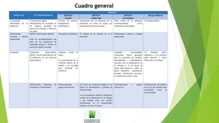 Cuadro general
AMENAZA VULNERABILIDAD
RIESGO
RIESGO
(Social)
RIESGO
(Ambiental)
RIESGO
(Económico)
Riesgo (Político)
Crecimiento
desbordado de la
población
Urbanización rápida
Hacinamiento de viviendas en
los tugurios (perturba los
procesos de drenaje y filtración
del agua)
Círculos de pobreza,
drogadicción y
delincuencia
Aceleración por la ubicación de la
población en zonas de riesgo por
inundación remoción en masa
Sobre oferta de la población
económicamente activa
conducente al desempleo
El desplazamiento
Delincuentes
comunes y bandas
organizadas
Hábitos tradicionales dañinos.
Falta de acompañamiento por
parte de los organismos de
seguridad policial y militar en
zonas de conflicto armado.
Alto grado de fatalismo El manejo de las basuras no es el
adecuado
Delincuentes comunes y bandas
organizadas
Inequidad Estructuras democráticas
débiles (escasa participación de
la población en los procesos
democráticos)
violencia contra la
mujer.
Uso generalizado de la
violencia dentro de la
familia o la sociedad
para enfrentar los
conflictos.
Limitadas oportunidades
económicas (factor agravante
para la existencia de hombres
desempleados o subempleados,
asociado con la perpetuación de
la violencia y es un factor de
riesgo para mujeres y niñas, de
abuso doméstico, matrimonios
forzados, matrimonios precoces,
la explotación sexual y trata.
Un limitado marco
legislativo y de políticas
para prevenir y hacer
frente ante la violencia
Malversación (Indicador de
Corrupción, Clientelismo)
Narcotraficantes y
grupos subversivos.
El cultivo de sustancias ilegales es un
factor de deforestación y pérdida de
biodiversidad
uso de productos químicos peligrosos
usados en la fabricación de las drogas
y que muchas veces son vertidos
directamente en el alcantarillado
urbano o en ríos y bosques.
Narcotraficantes y grupos
subversivos
Debilitamiento del imperio
de la ley que facilita otras
actividades, como la
minería ilegal
 
