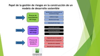 Papel de la gestión de riesgos en la construcción de un
modelo de desarrollo sostenible
Momento 1
Proceso de
conocimiento
del riesgo
Identificación y caracterización de
escenarios de riesgo
Análisis de riesgos
Monitoreo del riesgo
Comunicación del riesgo
Momento 2
Proceso de
reducción
del riesgo
Intervención correctiva
Intervención prospectiva
Protección financiera
Momento 3
Proceso de
manejo de
desastres
Preparación para la recuperación
Ejecución de la respuesta
Ejecución de la recuperación
Preparación para la respuesta
 