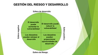 El desarrollo
puede
aumentar la
vulnerabilidad
Esferapositiva
Esferanegativa
Esfera de Riesgo
Esfera de desarrollo
Los desastres
pueden
proporcionar
oportunidades de
desarrollo
Los desastres
pueden retrasar el
desarrollo
El desarrollo puede
reducir la
vulnerabilidad
GESTIÓN DEL RIESGO Y DESARROLLO
 