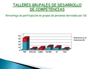 TALLERES GRUPALES DE DESARROLLO
DE COMPETENCIAS
Porcentaje de participación en grupos de personas derivadas por SS
0
10
20
30
40
50
TBE ATR.CAU COMU. ESTIMA TE TICS
personas no ss
personas SS
 