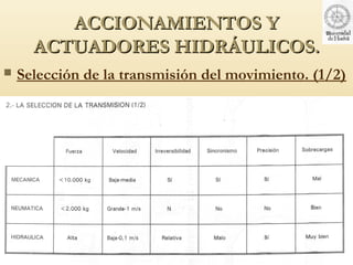 ACCIONAMIENTOS Y
      ACTUADORES HIDRÁULICOS.
   Selección de la transmisión del movimiento. (1/2)
 