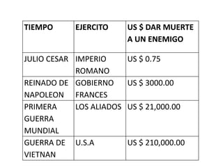 TIEMPO EJERCITO US $ DAR MUERTE
A UN ENEMIGO
JULIO CESAR IMPERIO
ROMANO
US $ 0.75
REINADO DE
NAPOLEON
GOBIERNO
FRANCES
US $ 3000.00
PRIMERA
GUERRA
MUNDIAL
LOS ALIADOS US $ 21,000.00
GUERRA DE
VIETNAN
U.S.A US $ 210,000.00
 