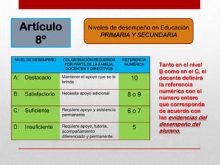 Artículo                     Niveles de desempeño en Educación
                                      PRIMARIA Y SECUNDARIA
        8º
NIVEL DE DESEMPEÑO   COLABORACIÓN REQUERIDA        REFERENCIA
                      POR PARTE DE LA FAMILIA,      NUMÉRICA    Tanto en el nivel
                      DOCENTES Y DIRECTIVOS
                                                                B como en el C, el
A:   Destacado       Mantener el apoyo que se le      10        docente definirá
                     brinda
                                                                la referencia
                                                                numérica con el
B:   Satisfactorio   Necesita apoyo adicional        8o9
                                                                número entero
                                                                que corresponda
C:    Suficiente     Requiere apoyo y asistencia     6o7        de acuerdo con
                     permanente
                                                                las evidencias del
                                                                desempeño del
D:    Insuficiente   Requiere apoyo, tutoría,          5
                     acompañamiento                             alumno.
                     diferenciado y permanente.
 