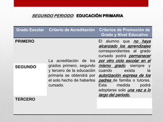 SEGUNDO PERIODO: EDUCACIÓN PRIMARIA


Grado Escolar   Criterio de Acreditación    Criterios de Promoción de
                                             Grado y Nivel Educativo
PRIMERO                                     El alumno que no haya
                                            alcanzado los aprendizajes
                                            correspondientes al grado
                                            cursado podrá permanecer
                La acreditación de los      por otro ciclo escolar en el
SEGUNDO         grados primero, segundo     mismo grado, siempre y
                y tercero de la educación   cuando        exista      la
                primaria se obtendrá por    autorización expresa de los
                el solo hecho de haberlos   padres de familia o tutores.
                cursado.                    Esta     medida      podrá
                                            adoptarse solo una vez a lo
                                            largo del periodo.
TERCERO
 