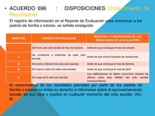 • ACUERDO 696 : DISPOSICIONES (Conocimiento de
Resultados)
El registro de información en el Reporte de Evaluación para comunicar a los
padres de familia o tutores, se señala enseguida:
El conocimiento de los resultados parciales por parte de los padres de
familia o tutores no limita su derecho a informarse sobre el aprovechamiento
escolar de sus hijos o pupilos en cualquier momento del ciclo escolar. (Art.
8)
BIMESTRE PERIODO DE EVALUACIÓN
REGISTRO Y COMUNICACIÓN DE LOS
RESULTADOS DE LA EVALUACIÓN
I Del inicio del ciclo escolar al mes de octubre. Antes de que concluya el mes de octubre.
II
De noviembre a diciembre de cada ciclo
escolar.
Antes de que inicie el periodo de vacaciones.
III De enero a febrero de cada ciclo escolar. Antes de que concluya el mes de febrero.
IV De marzo a abril de cada ciclo escolar. Antes de que concluya el mes de abril.
V De mayo al fin del ciclo escolar.
Las calificaciones se deben comunicar durante los
últimos cinco días hábiles del ciclo escolar
correspondiente.
 