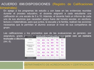 ACUERDO 696:DISPOSICIONES (Registro de Calificaciones
bimestrales)
DEPARTAMENTO DE ACREDITACIÓN Y CERTIFICACIÓN
En apego a los programas de estudio y con base en las evidencias reunidas
durante el proceso educativo, el docente asignará a cada estudiante una
calificación en una escala de 5 a 10. Además, el docente hará un informe de cada
uno de sus alumnos que necesiten apoyo fuera del horario escolar, en escritura,
lectura o matemáticas, para que juntos, la escuela y la familia, realicen las acciones
necesarias que le permitan al alumno avanzar al nivel de sus compañeros de
grupo.
Las calificaciones y los promedios que de las evaluaciones se generen, por
asignatura, grado escolar o nivel educativo, se expresarán con un número
truncado a décimos.
(Art. 8).
7.17.56.97.46.57.3
7.17.56.97.46.57.3
7.17.56.97.46.57.3
7.17.56.97.46.57.3
7.17.56.97.46.57.3
7.17.56.97.46.57.3
 