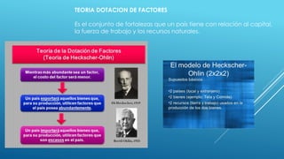 TEORIA DOTACION DE FACTORES
Es el conjunto de fortalezas que un país tiene con relación al capital,
la fuerza de trabajo y los recursos naturales.
 