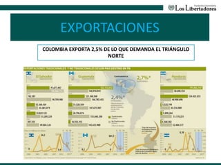 EXPORTACIONES
COLOMBIA EXPORTA 2,5% DE LO QUE DEMANDA EL TRIÁNGULO
NORTE
 