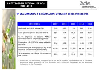 LA ESTRATEGIA REGIONAL DE I+D+I
LA ESTRATEGIA REGIONAL DE I+D+I
          2007 - 2013
          2007 - 2013


          SEGUIMIENTO Y EVALUACIÓN. Evolución de los Indicadores



                       INDICADOR                     2005*       2006        2007       2010      2013

         Gasto total en I+D (% sobre el PIB)           0,89       0,97       1,10        2,00      2,30

         % de ejecución privada del gasto en I+D       55,5       56,1       59,0        60,0      63,0

         % de empresas en sectores AYMAT
                                                       1,94       1,96       1,95        3,00      3,50
         respecto al total de empresas regionales

         Personal en I+D (EDP) (‰ sobre población
                                                       8,38       8,82       9,10       10,50      12,00
         ocupada)

         Financiación por investigador (EDP) en el
                                                      42.892     48.212     51.901     54.786     61.203
         sector de Universidades (€ constantes)

         % de empresas de más de 10 empleados
                                                       25,9       23,3       22,5        28,0      30,0
         que innovan


         * Último año con información publicada por el INE en el momento de elaboración de la Estrategia:
           Estadística sobre actividades de I+D. Encuesta sobre Innovación Tecnológica en las empresas.
           Indicadores de Alta Tecnología.
 
