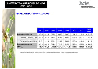 LA ESTRATEGIA REGIONAL DE I+D+I
LA ESTRATEGIA REGIONAL DE I+D+I
          2007 - 2013
          2007 - 2013


          RECURSOS MOVILIZADOS




                                                                                                               2007
                                      2007     2008      2009      2010      2011       2012         2013
                                                                                                               2013
        Recursos públicos            353,6     429,9    512,0     600,0      655,3      714,9       778,0     4.043,7

           Junta de Castilla y León 282,3      312,6    342,8     373,1      400,7      429,9       460,4     2.601,8

          Otros recursos públicos 71,3         117,3    169,2     226,9      254,6      285,0       317,6     1.441,9
        Recursos privados            383,3     482,5    594,8     721,6      816,0      921,8       1.038,8   4.958,8
        TOTAL                        736,9     912,4   1.106,8 1.321,6      1.471,3    1.636,7      1.816,8   9.002,5


          Previsión de recursos movilizados por fuente de financiación y año (millones de euros).
 
