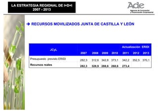 LA ESTRATEGIA REGIONAL DE I+D+I
LA ESTRATEGIA REGIONAL DE I+D+I
          2007 - 2013
          2007 - 2013



          RECURSOS MOVILIZADOS JUNTA DE CASTILLA Y LEÓN




                                                                   Actualización ERIDI
                       JCyL
                                      2007    2008   2009   2010   2011    2012    2013

         Presupuesto previsto ERIDI   282,3   312,6 342,8 373,1    342,2   352,5   370,1
         Recursos reales              282,3   328,9 288,6 268,6    273,4
 
