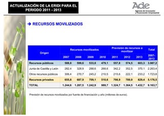 ACTUALIZACIÓN DE LA ERIDI PARA EL
ACTUALIZACIÓN DE LA ERIDI PARA EL
       PERIODO 2011 - 2013
       PERIODO 2011 - 2013


           RECURSOS MOVILIZADOS




                                                                                  Previsión de recursos a
                                             Recursos movilizados                                               Total
                                                                                         movilizar
                  Origen
                                                                                                                2007-
                                      2007       2008       2009       2010       2011      2012      2013
                                                                                                                2013
         Recursos públicos              588,8      599,6     533,8      479,1      557,8      574,5    603,3    3.987,2

         Junta de Castilla y León       282,4      328,9     288,6      268,6      342,2      352,5    370,1    2.263,4

         Otros recursos públicos        306,4      270,7     245,2      210,5      215,6      222,1    233,2    1.723,8

         Recursos privados              655,8      687,9     709,1      510,6      766,9      789,9    829,4    5.176,5

         TOTAL                        1.244,6    1.287,5   1.242,9      989,7    1.324,7    1.364,5   1.432,7   9.163,7


         Previsión de recursos movilizados por fuente de financiación y año (millones de euros).
 