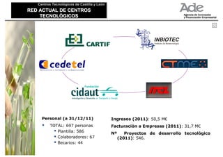 Centros Tecnológicos de Castilla y León
   Centros Tecnológicos de Castilla y León
RED ACTUAL DE CENTROS
RED ACTUAL DE CENTROS
    TECNOLÓGICOS
    TECNOLÓGICOS




     Personal (a 31/12/11)                   Ingresos (2011): 50,5 M€
         TOTAL: 697 personas                 Facturación a Empresas (2011): 31,7 M€
            Plantilla: 586
                                             Nº      Proyectos de desarrollo tecnológico
            Colaboradores: 67                     (2011): 546.
            Becarios: 44
 