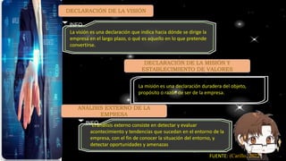 INFO
La visión es una declaración que indica hacia dónde se dirige la
empresa en el largo plazo, o qué es aquello en lo que pretende
convertirse.
DECLARACIÓN DE LA MISIÓN Y
ESTABLECIMIENTO DE VALORES
La misión es una declaración duradera del objeto,
propósito o razón de ser de la empresa.
ANÁLISIS EXTERNO DE LA
EMPRESA
INFO
-El análisis externo consiste en detectar y evaluar
acontecimiento y tendencias que sucedan en el entorno de la
empresa, con el fin de conocer la situación del entorno, y
detectar oportunidades y amenazas
DECLARACIÓN DE LA VISIÓN
(Carillo, 2022
FUENTE:
 