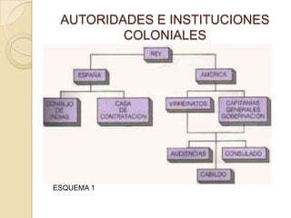 AUTORIDADES E INSTITUCIONES
         COLONIALES




ESQUEMA 1
 