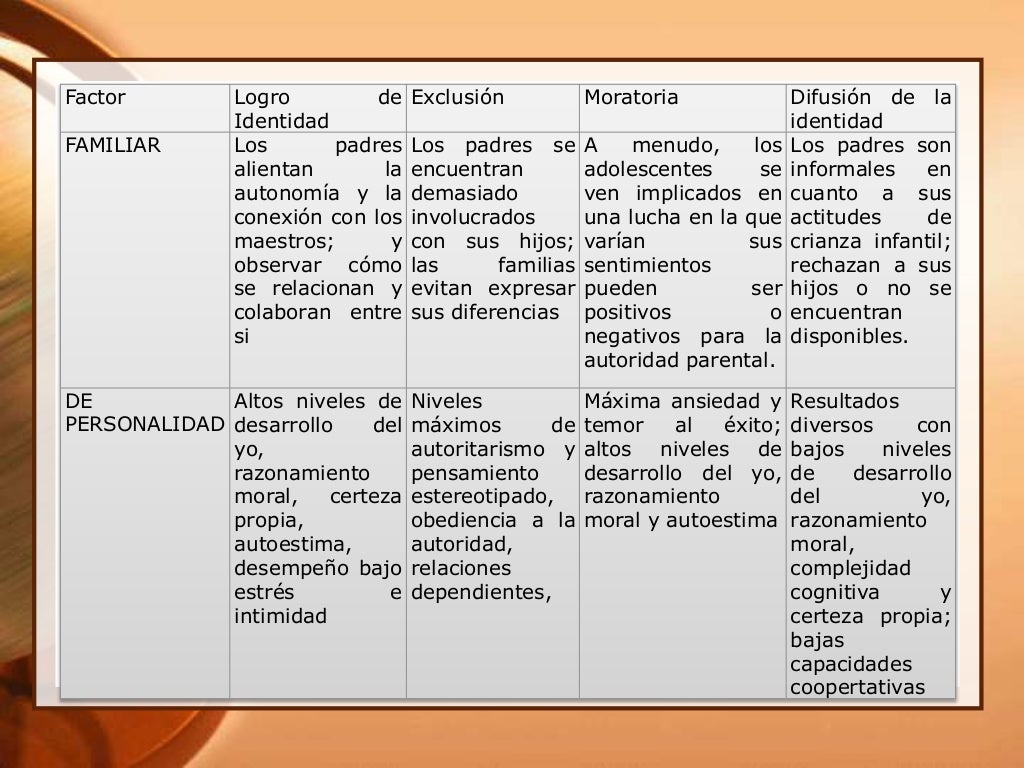 La Adolescencia según Erikson