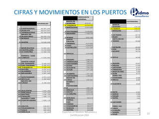 CIFRAS Y MOVIMIENTOS EN LOS PUERTOS
Expertos en Gestion Aduanera y
Certificacion OEA
13
 