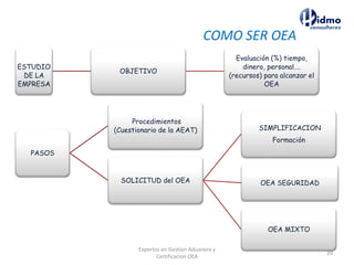 ESTUDIO
DE LA
EMPRESA
OBJETIVO
Evaluación (%) tiempo,
dinero, personal….
(recursos) para alcanzar el
OEA
PASOS
Procedimientos
(Cuestionario de la AEAT)
SOLICITUD del OEA
SIMPLIFICACION
Formación
OEA SEGURIDAD
OEA MIXTO
COMO SER OEA
Expertos en Gestion Aduanera y
Certificacion OEA
20
 