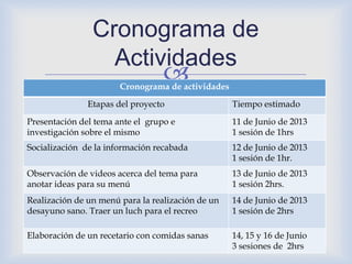 Cronograma de actividades
Etapas del proyecto Tiempo estimado
Presentación del tema ante el grupo e
investigación sobre el mismo
11 de Junio de 2013
1 sesión de 1hrs
Socialización de la información recabada 12 de Junio de 2013
1 sesión de 1hr.
Observación de videos acerca del tema para
anotar ideas para su menú
13 de Junio de 2013
1 sesión 2hrs.
Realización de un menú para la realización de un
desayuno sano. Traer un luch para el recreo
14 de Junio de 2013
1 sesión de 2hrs
Elaboración de un recetario con comidas sanas 14, 15 y 16 de Junio
3 sesiones de 2hrs
Cronograma de
Actividades
 