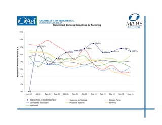 Benchmark Carteras Colectivas de Factoring
16%

14%

Rentabilidad Promedio Mensual E.A.

13.03%
12.22%

12%

11.65%
10.54%

10%

10.99%

11.64%
10.61%

10.81%

10.91%

8.85%
8%
7.41%
6%

4%

2%

0%

0
Jun-09

Jul-09

Ago-09

Sep-09

ASESORIAS E INVERSIONES
Corredores Asociados
Interbolsa

Oct-09

Nov-09

Dic-09

Asesores en Valores
Proyectar Valores

Ene-10

Feb-10

Mar-10

Abr-10

Bolsa y Renta
Serfinco

May-10

 