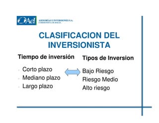 CLASIFICACION DEL
INVERSIONISTA
Tiempo de inversión
Corto plazo
Mediano plazo
Largo plazo

Tipos de Inversion
Bajo Riesgo
Riesgo Medio
Alto riesgo

 