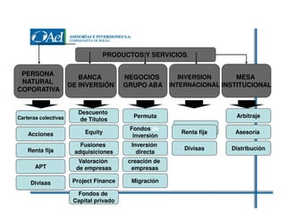 PRODUCTOS Y SERVICIOS.
PERSONA
NATURAL
COPORATIVA

BANCA
DE INVERSIÓN

INVERSION
MESA
NEGOCIOS
GRUPO ABA INTERNACIONAL INSTITUCIONAL

Carteras colectivas

Descuento
de Títulos

Permuta

Acciones

Equity

Fondos de
inversión

Acciones
Renta fija

Asesoría

Renta fija

Fusiones
adquisiciones

Inversión
directa

Divisas

Distribución

APT

Valoración
de empresas

creación de
empresas

Divisas

Project Finance

Migración

Fondos de
Capital privado

Arbitraje

 