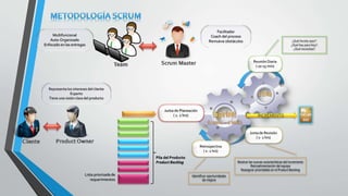 Multifuncional
Auto-Organizado
Enfocado en las entregas
Representa los intereses del cliente
Experto
Tiene una visión clara del producto
Facilitador
Coach del proceso
Remueve obstáculos
Pila del Producto
Product Backlog
Lista priorizada de
requerimientos
Junta de Planeación
( 1- 2 hrs)
Retrospectiva
( 1- 2 hrs)
Junta de Revisión
( 1- 2 hrs)
Reunión Diaria
( 10-15 min)
¿Qué hiciste ayer?
¿Qué hay para hoy?
¿Qué necesitas?
Identificar oportunidades
de mejora
Mostrar las nuevas características del incremento
Retroalimentación del equipo
Reasignar prioridades en el Product Backlog
INCREMENTO
 