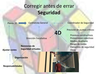 Corregir antes de errar SeguridadContratista GeneralCoordinador de SeguridadPlanos 2DPrevisión de puntos críticos4DProcesos constructivosProtecciones colectivasMedios AuxiliaresRiesgo de caídasElementos de seguridadOtrosDirección FacultativaRevisiones de Seguridad virtualesAjustar costesOrganizaciónResponsabilidades