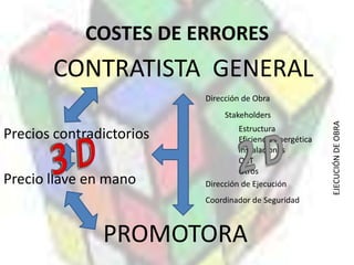 COSTES DE ERRORESCONTRATISTA  GENERALDirección de ObraPrecios contradictoriosPrecio llave en manoStakeholdersEstructuraEficiencia energéticaInstalacionesOCTOtros2 D3 DEJECUCIÓN DE OBRADirección de EjecuciónCoordinador de SeguridadPROMOTORA