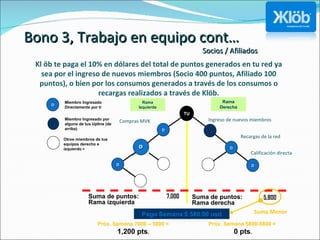 Bono 3, Trabajo en equipo cont… Socios / Afiliados Kl öb te paga el 10% en dólares del total de puntos generados en tu red ya sea por el ingreso de nuevos miembros (Socio 400 puntos, Afiliado 100 puntos), o bien por los consumos generados a través de los consumos o recargas realizados a través de Klöb. Ingreso de nuevos miembros Recargas de la red Calificación directa Compras MVK TU Rama Izquierda Rama Derecha D U Miembro Ingresado Directamente por tí   Miembro Ingresado por alguno de tus Upline (de arriba) Otros miembros de tus equipos derecho e izquierdo  + U D D D D U Suma de puntos: Suma de puntos: 7,000 5,800 Suma Menor Pago Semana $ 580.00 usd Próx. Semana 7000 – 5800 =  1,200 pts . Próx. Semana 5800-5800 =  0 pts . Rama izquierda Rama derecha 
