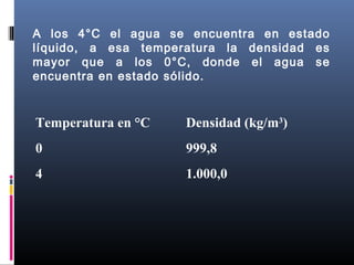 A los 4°C el agua se encuentra en estado
líquido, a esa temperatura la densidad es
mayor que a los 0°C, donde el agua se
encuentra en estado sólido.

Temperatura en °C

Densidad (kg/m3)

0

999,8

4

1.000,0

 