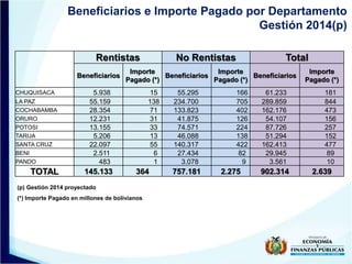 Beneficiarios e Importe Pagado por Departamento
Gestión 2014(p)
(p) Gestión 2014 proyectado
(*) Importe Pagado en millones...