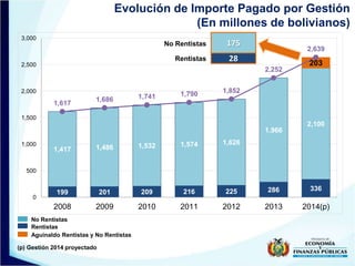 Evolución de Importe Pagado por Gestión
(En millones de bolivianos)
(p) Gestión 2014 proyectado
Aguinaldo Rentistas y No R...